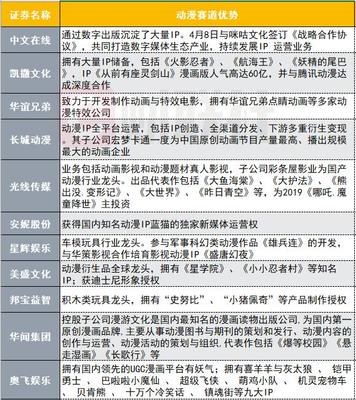動(dòng)漫賽道新發(fā)力 年度市場規(guī)模達(dá)238億 這些個(gè)股有天然優(yōu)勢